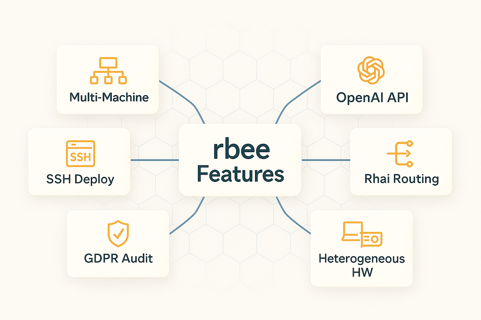 rbee features overview showing multi-machine orchestration, SSH deployment, OpenAI API, Rhai routing, GDPR audit, and heterogeneous hardware support