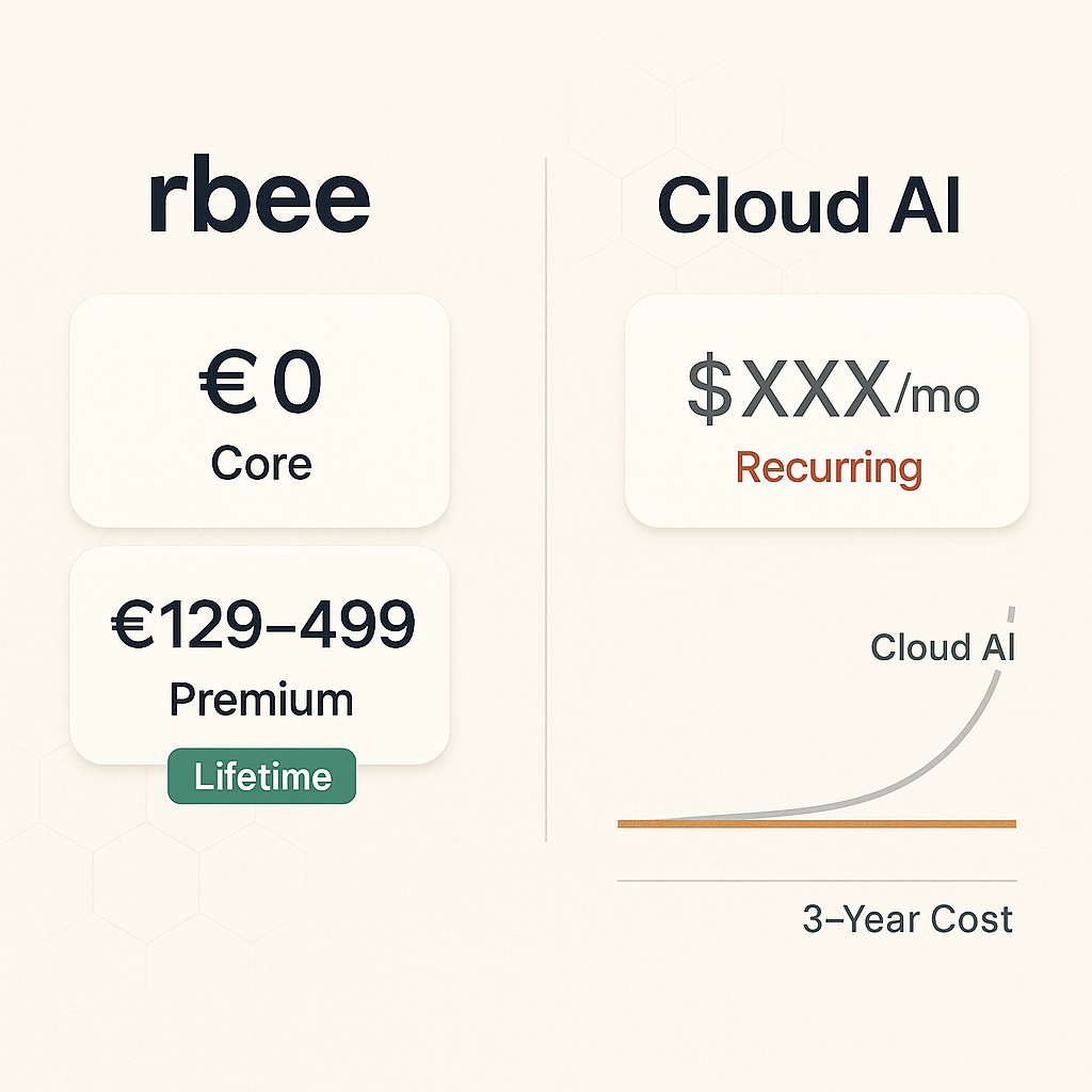 rbee pricing comparison showing €0 core and €129-499 premium lifetime licenses versus recurring cloud AI costs with 3-year cost projection